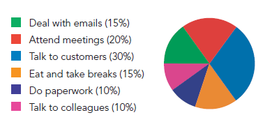 pie chart